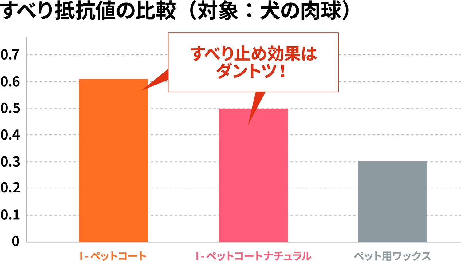 すべり抵抗値の比較